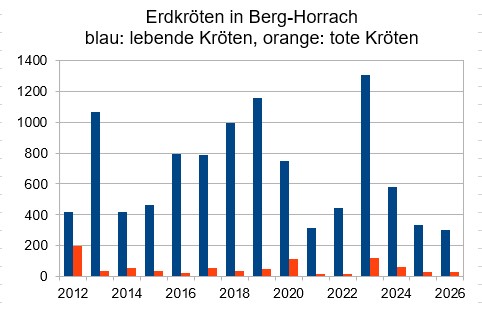 Diagramm: Erdkröten bei Berg-Horrach